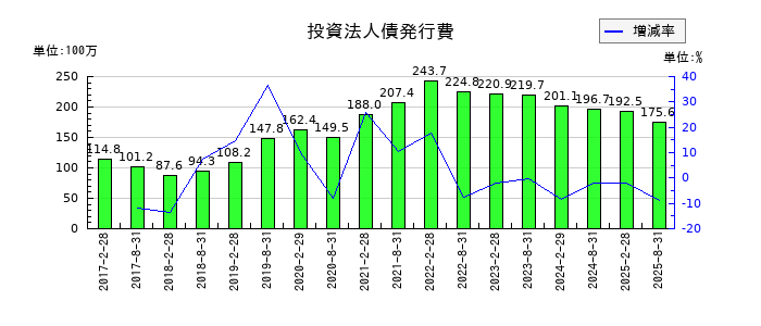 ＧＬＰ投資法人の投資法人債発行費の推移