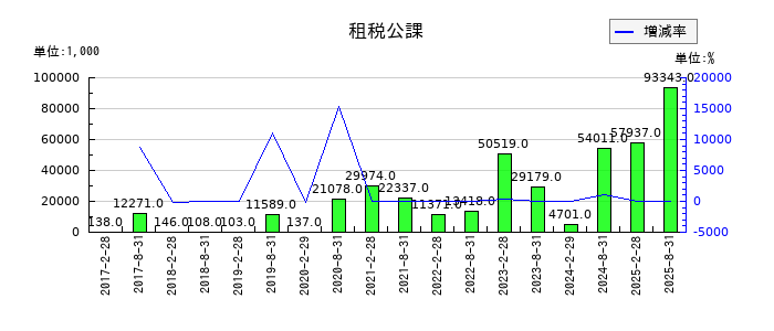 ＧＬＰ投資法人の租税公課の推移