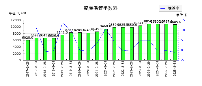 ＧＬＰ投資法人の資産保管手数料の推移