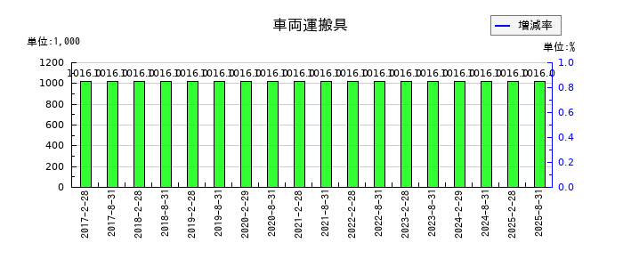 ＧＬＰ投資法人の車両運搬具の推移