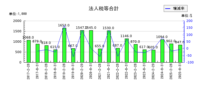 ＧＬＰ投資法人の法人税等合計の推移
