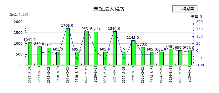 ＧＬＰ投資法人の未払法人税等の推移