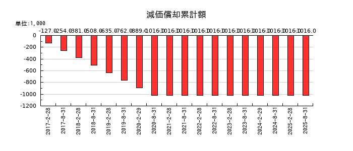 ＧＬＰ投資法人の減価償却累計額の推移