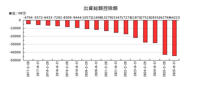 ＧＬＰ投資法人の出資総額控除額の推移