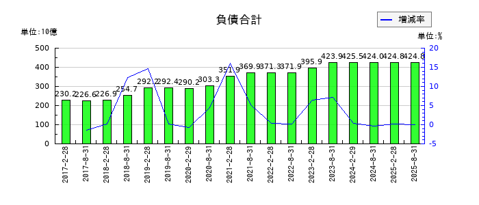 ＧＬＰ投資法人の負債合計の推移