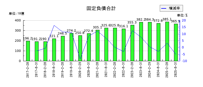 ＧＬＰ投資法人の固定負債合計の推移