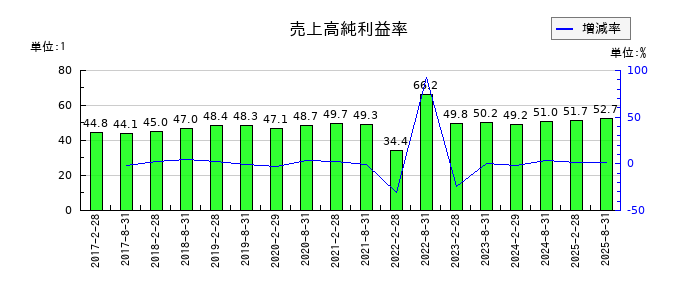 ＧＬＰ投資法人の売上高純利益率の推移