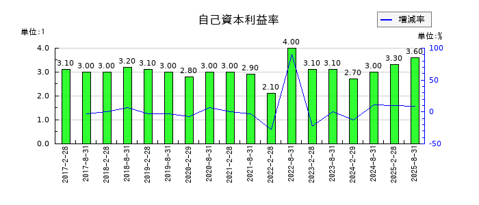 ＧＬＰ投資法人の自己資本利益率の推移