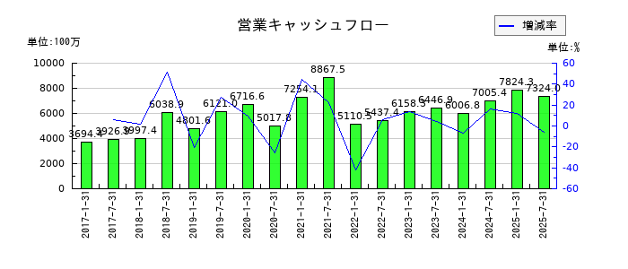コンフォリア・レジデンシャル投資法人 投資証券の営業キャッシュフロー推移