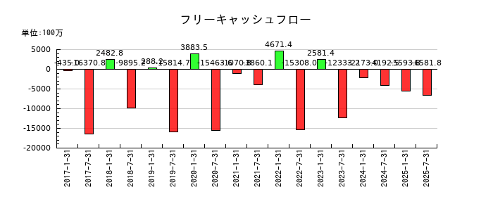 コンフォリア・レジデンシャル投資法人 投資証券のフリーキャッシュフロー推移