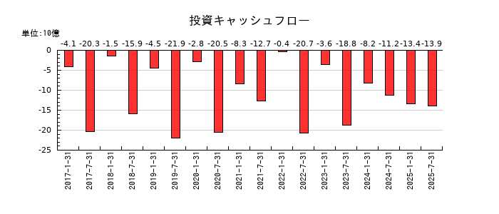 コンフォリア・レジデンシャル投資法人 投資証券の投資キャッシュフロー推移