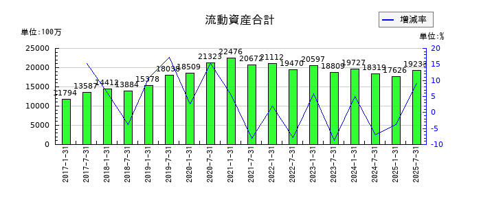 コンフォリア・レジデンシャル投資法人 投資証券の流動資産合計の推移