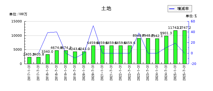 コンフォリア・レジデンシャル投資法人 投資証券の土地の推移