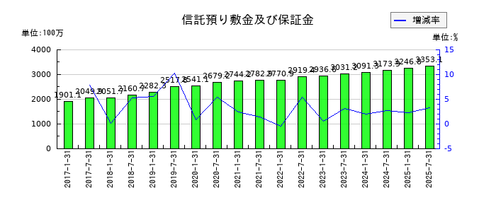 コンフォリア・レジデンシャル投資法人 投資証券の信託預り敷金及び保証金の推移