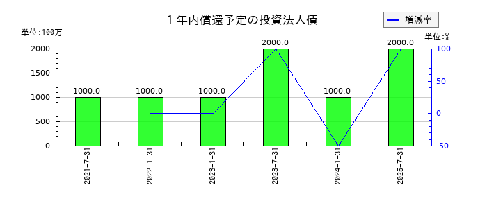 コンフォリア・レジデンシャル投資法人 投資証券の１年内償還予定の投資法人債の推移