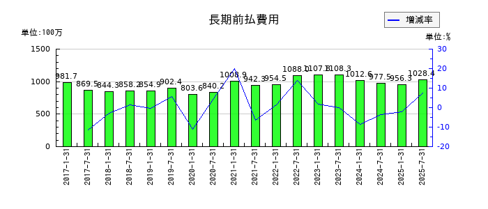 コンフォリア・レジデンシャル投資法人 投資証券の長期前払費用の推移