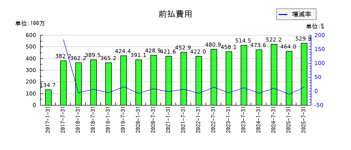 コンフォリア・レジデンシャル投資法人 投資証券の前払費用の推移