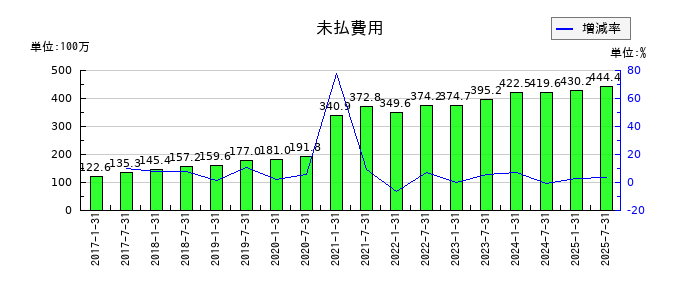 コンフォリア・レジデンシャル投資法人 投資証券の未払費用の推移