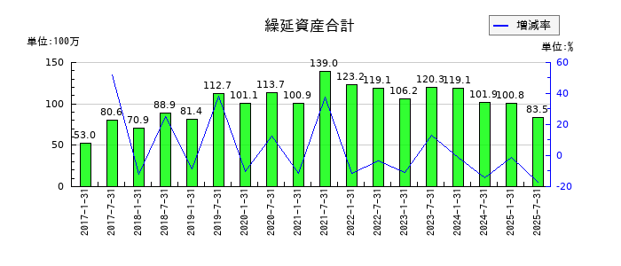 コンフォリア・レジデンシャル投資法人 投資証券の繰延資産合計の推移