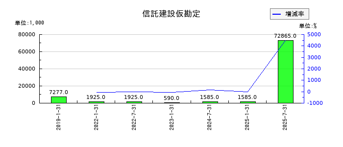 コンフォリア・レジデンシャル投資法人 投資証券の信託建設仮勘定の推移