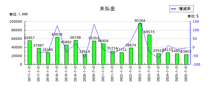 コンフォリア・レジデンシャル投資法人 投資証券の未払金の推移