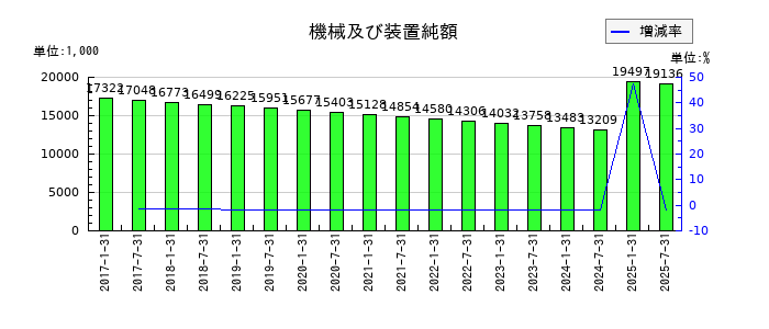 コンフォリア・レジデンシャル投資法人 投資証券の機械及び装置純額の推移