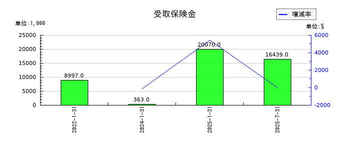 コンフォリア・レジデンシャル投資法人 投資証券の受取保険金の推移