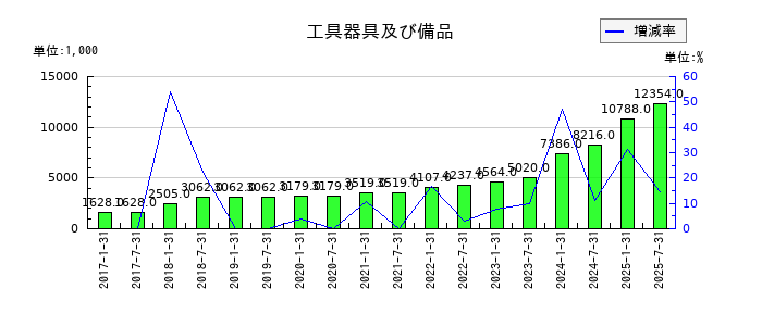 コンフォリア・レジデンシャル投資法人 投資証券の工具器具及び備品の推移