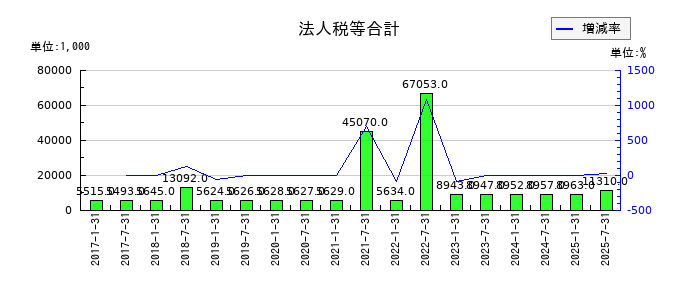 コンフォリア・レジデンシャル投資法人 投資証券の法人税等合計の推移
