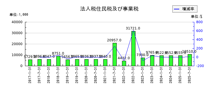 コンフォリア・レジデンシャル投資法人 投資証券の法人税住民税及び事業税の推移