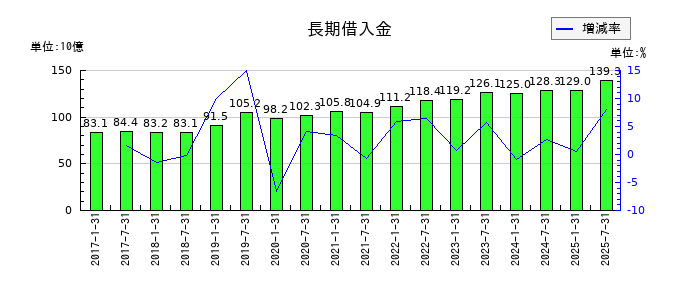 コンフォリア・レジデンシャル投資法人 投資証券の長期借入金の推移