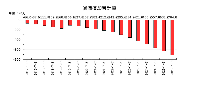 コンフォリア・レジデンシャル投資法人 投資証券の減価償却累計額の推移
