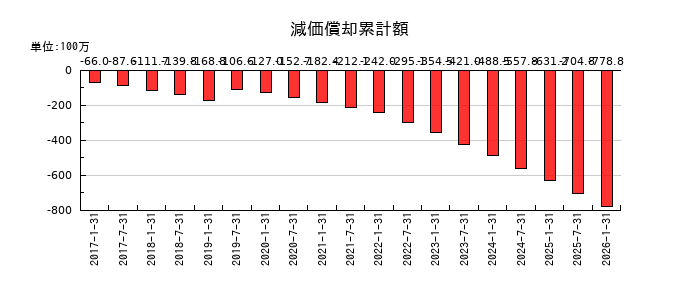 コンフォリア・レジデンシャル投資法人 投資証券の減価償却累計額の推移