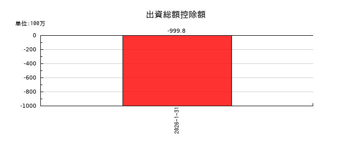 コンフォリア・レジデンシャル投資法人 投資証券の出資総額控除額の推移