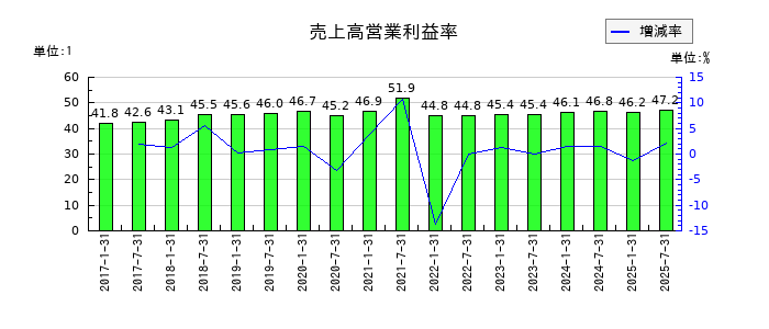 コンフォリア・レジデンシャル投資法人 投資証券の売上高営業利益率の推移