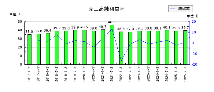 コンフォリア・レジデンシャル投資法人 投資証券の売上高純利益率の推移