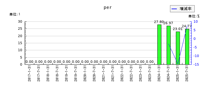 コンフォリア・レジデンシャル投資法人 投資証券のperの推移