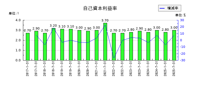 コンフォリア・レジデンシャル投資法人 投資証券の自己資本利益率の推移