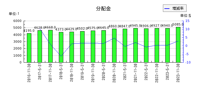 日本プロロジスリート投資法人 投資証券の年間分配金推移