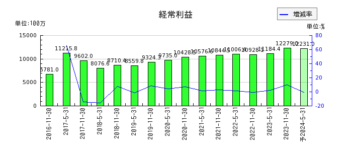 日本プロロジスリート投資法人 投資証券の通期の経常利益推移