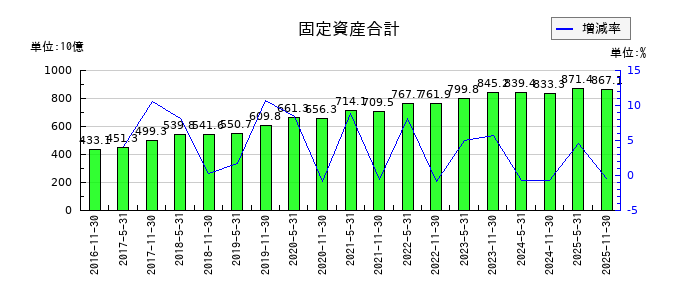 日本プロロジスリート投資法人 投資証券の固定資産合計の推移