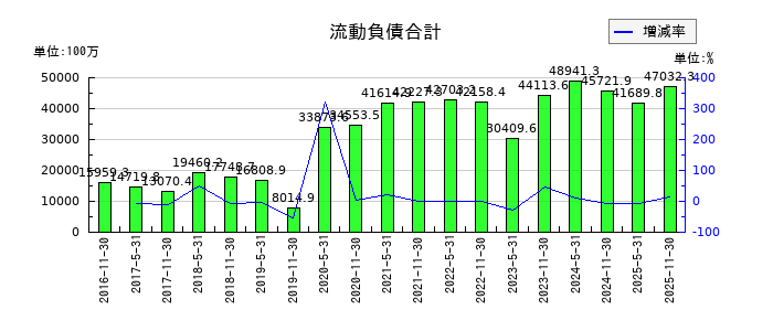 日本プロロジスリート投資法人 投資証券の流動負債合計の推移