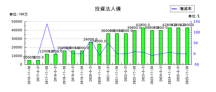 日本プロロジスリート投資法人 投資証券の投資法人債の推移