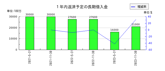 日本プロロジスリート投資法人 投資証券の１年内返済予定の長期借入金の推移