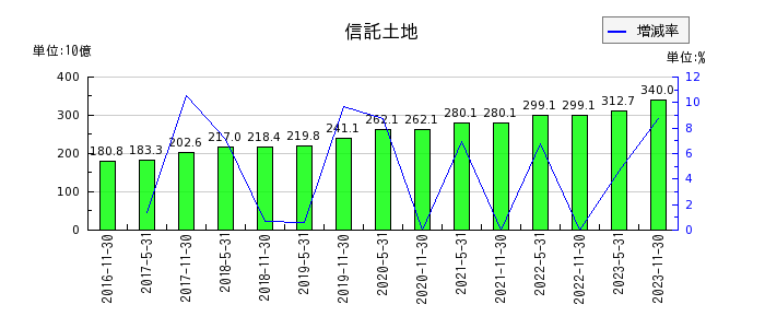 日本プロロジスリート投資法人 投資証券の賃貸事業費用の推移