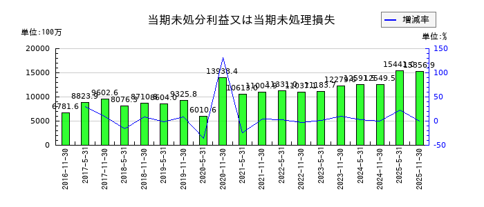 日本プロロジスリート投資法人 投資証券の当期未処分利益又は当期未処理損失の推移