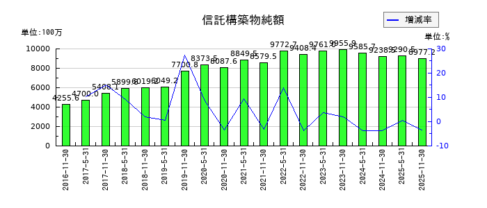 日本プロロジスリート投資法人 投資証券の信託構築物純額の推移