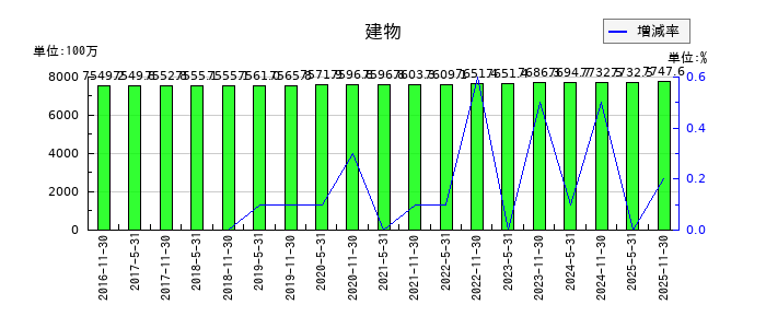 日本プロロジスリート投資法人 投資証券の建物の推移