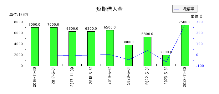 日本プロロジスリート投資法人 投資証券の短期借入金の推移