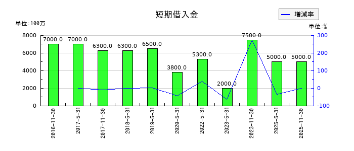 日本プロロジスリート投資法人 投資証券の短期借入金の推移